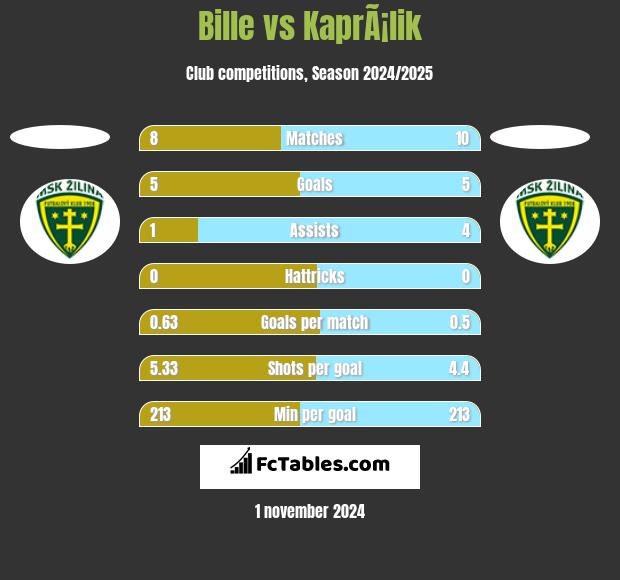 Bille vs KaprÃ¡lik h2h player stats