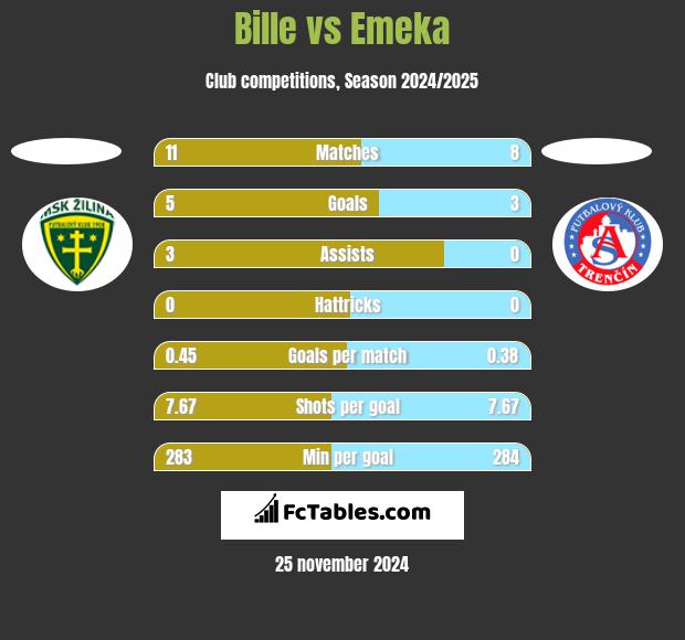 Bille vs Emeka h2h player stats