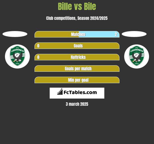 Bille vs Bile h2h player stats