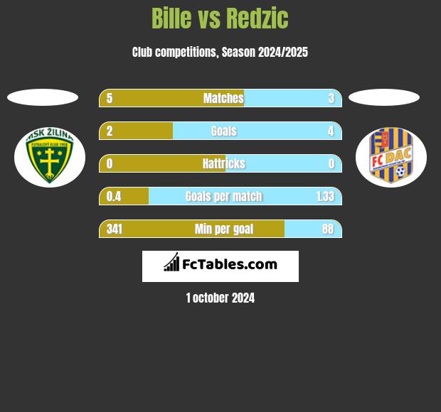 Bille vs Redzic h2h player stats