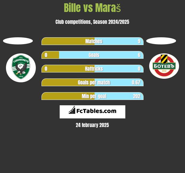 Bille vs Maraš h2h player stats