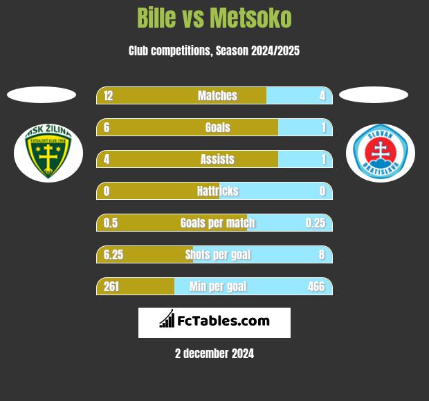 Bille vs Metsoko h2h player stats