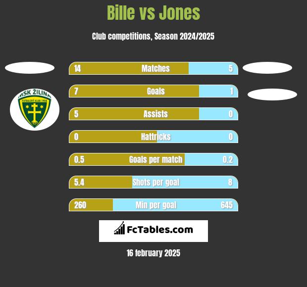 Bille vs Jones h2h player stats