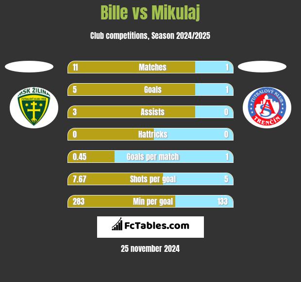 Bille vs Mikulaj h2h player stats