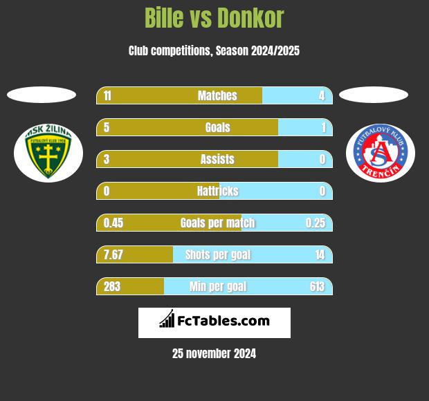 Bille vs Donkor h2h player stats