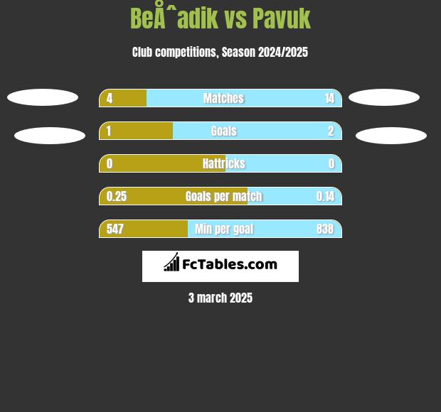 BeÅˆadik vs Pavuk h2h player stats