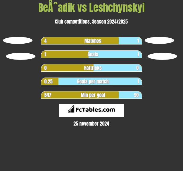 BeÅˆadik vs Leshchynskyi h2h player stats