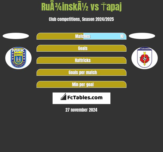 RuÅ¾inskÃ½ vs Ťapaj h2h player stats