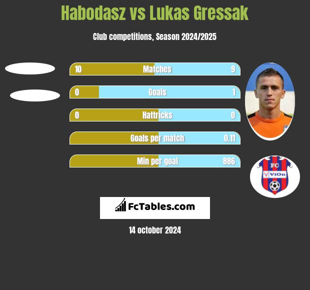 Habodasz vs Lukas Gressak h2h player stats