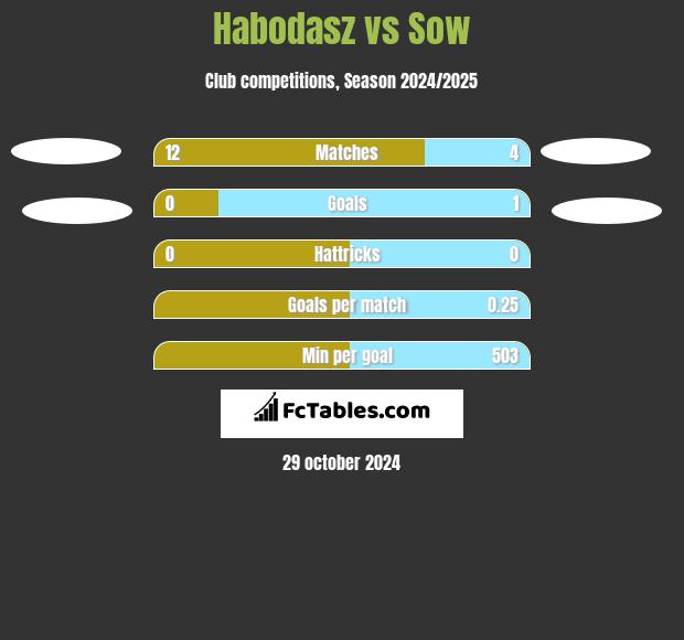 Habodasz vs Sow h2h player stats