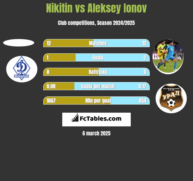 Nikitin vs Aleksey Ionov h2h player stats