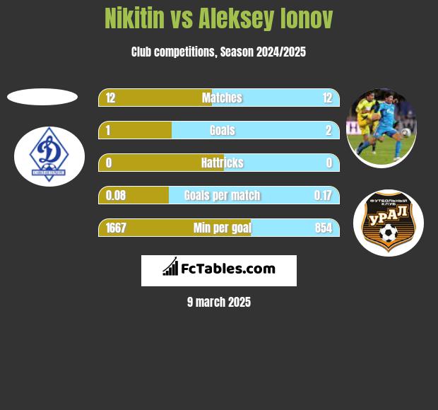 Nikitin vs Aleksiej Jonow h2h player stats