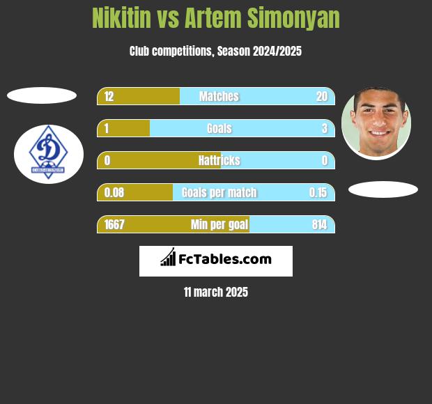 Nikitin vs Artem Simonyan h2h player stats