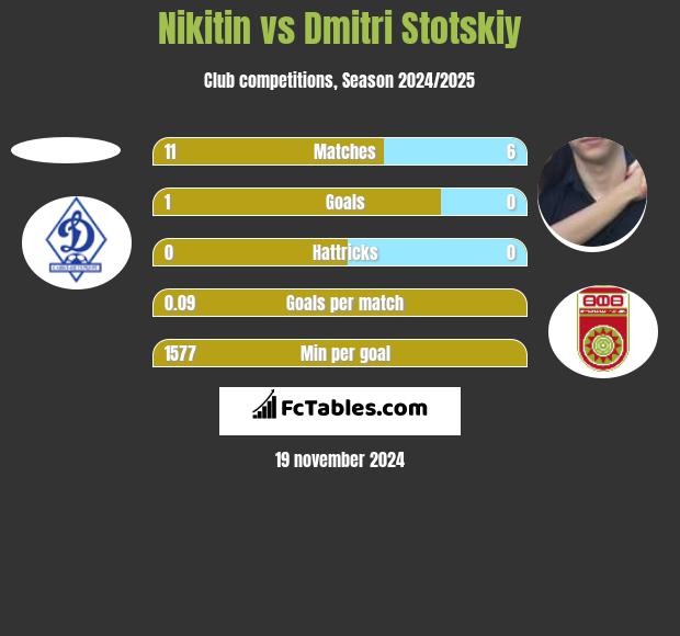 Nikitin vs Dmitri Stotskiy h2h player stats