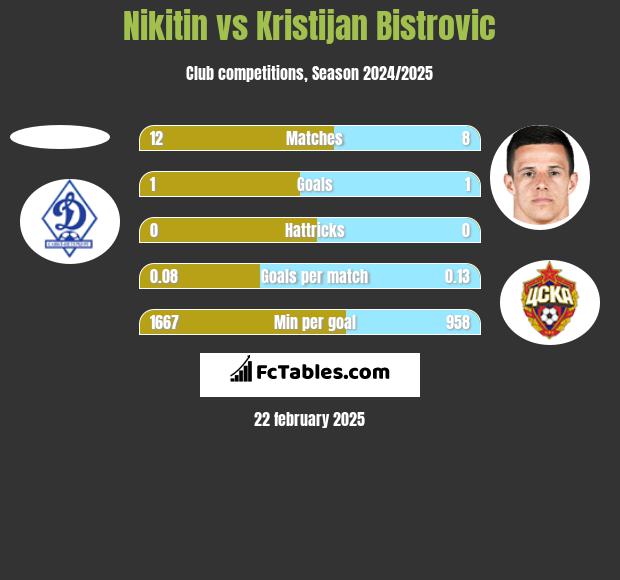 Nikitin vs Kristijan Bistrovic h2h player stats