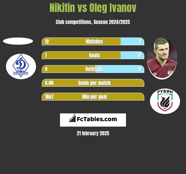 Nikitin vs Oleg Ivanov h2h player stats