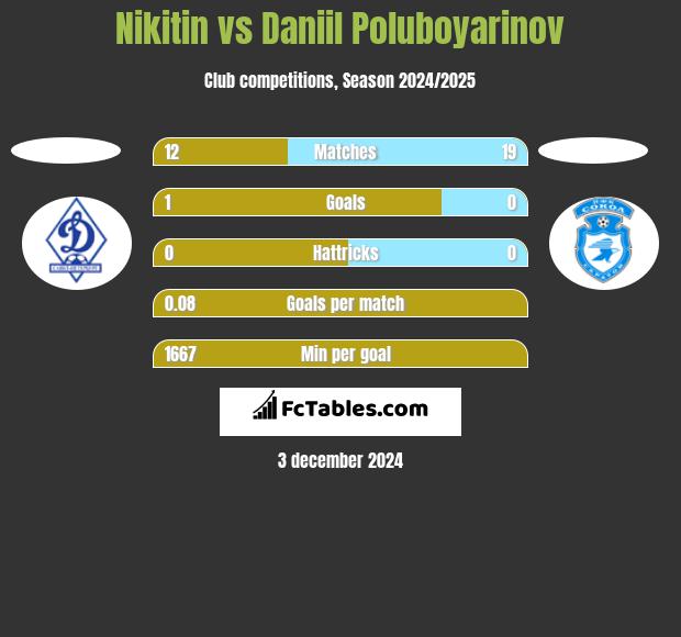 Nikitin vs Daniil Poluboyarinov h2h player stats