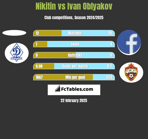 Nikitin vs Ivan Oblyakov h2h player stats