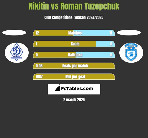 Nikitin vs Roman Yuzepchuk h2h player stats