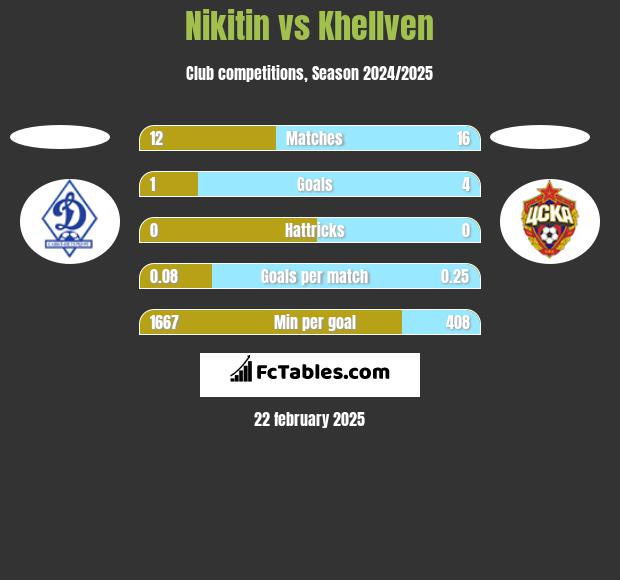 Nikitin vs Khellven h2h player stats