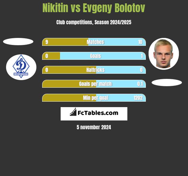 Nikitin vs Evgeny Bolotov h2h player stats