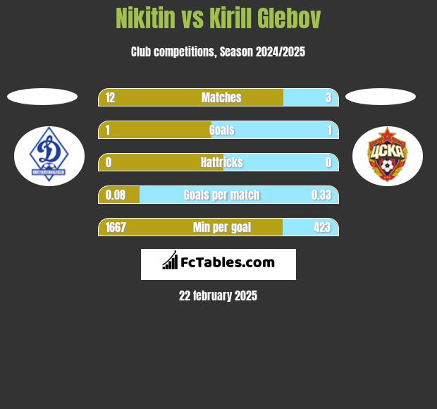 Nikitin vs Kirill Glebov h2h player stats