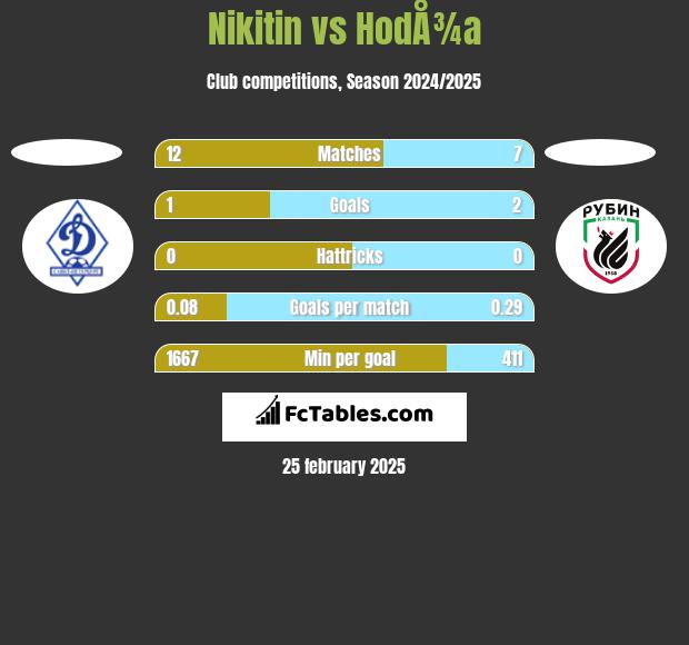 Nikitin vs HodÅ¾a h2h player stats