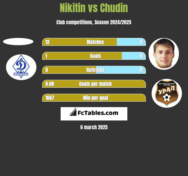 Nikitin vs Chudin h2h player stats