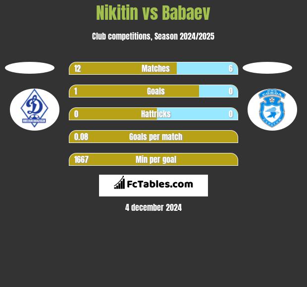 Nikitin vs Babaev h2h player stats