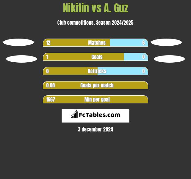 Nikitin vs A. Guz h2h player stats