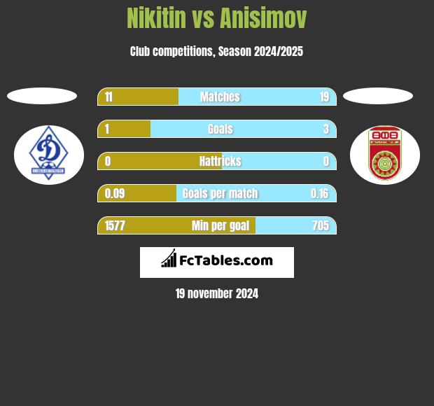 Nikitin vs Anisimov h2h player stats