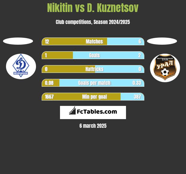 Nikitin vs D. Kuznetsov h2h player stats