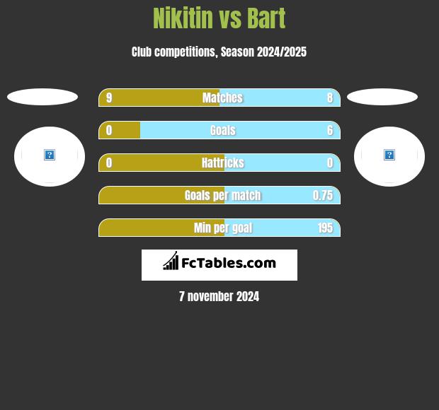 Nikitin vs Bart h2h player stats