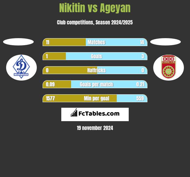 Nikitin vs Ageyan h2h player stats