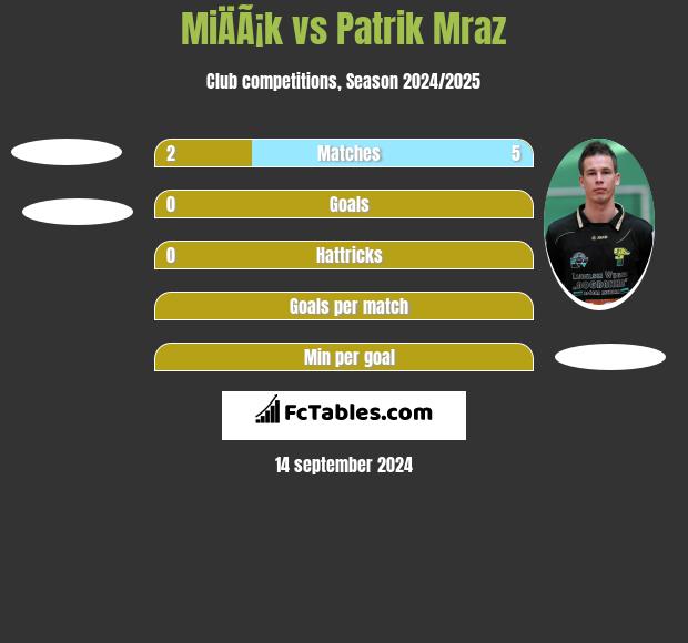 MiÄÃ¡k vs Patrik Mraz h2h player stats