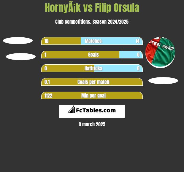 HornyÃ¡k vs Filip Orsula h2h player stats