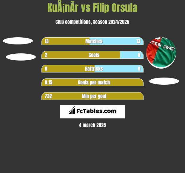 KuÅ¡nÃ­r vs Filip Orsula h2h player stats