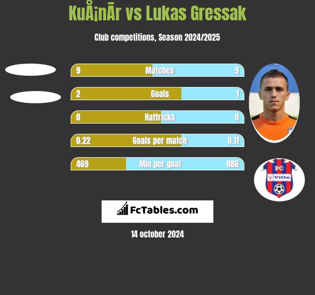 KuÅ¡nÃ­r vs Lukas Gressak h2h player stats