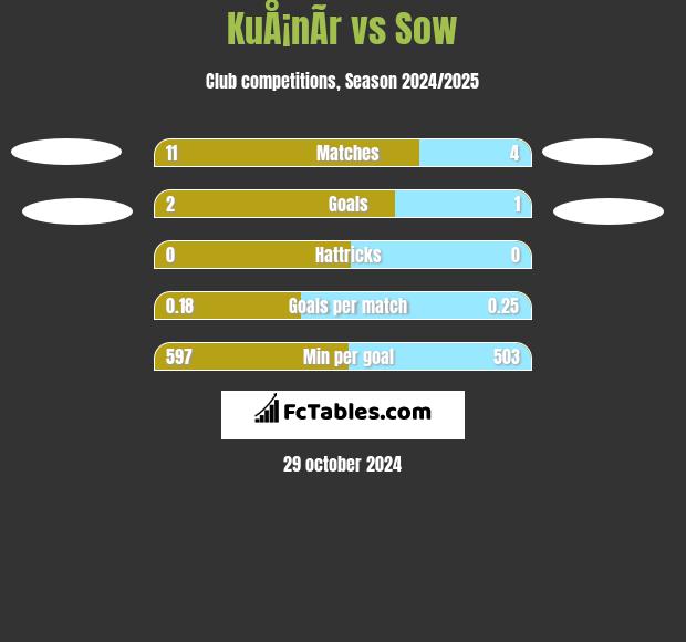 KuÅ¡nÃ­r vs Sow h2h player stats