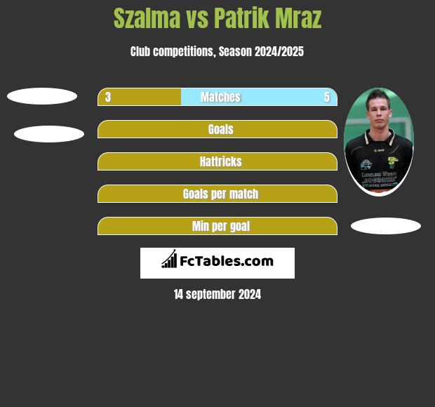 Szalma vs Patrik Mraz h2h player stats