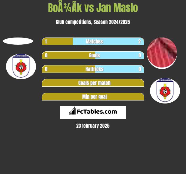 BoÅ¾Ã­k vs Jan Maslo h2h player stats