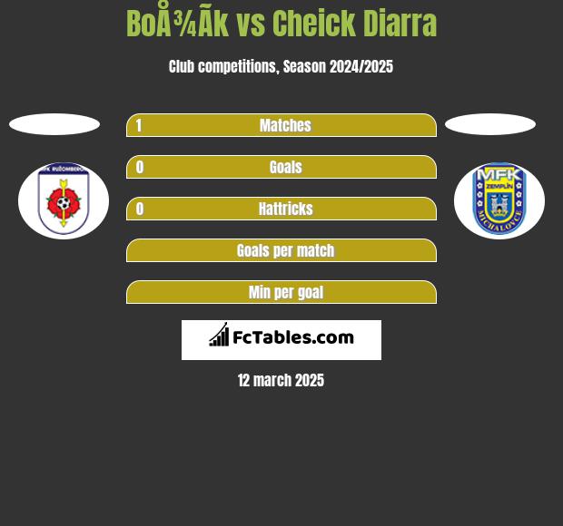 BoÅ¾Ã­k vs Cheick Diarra h2h player stats