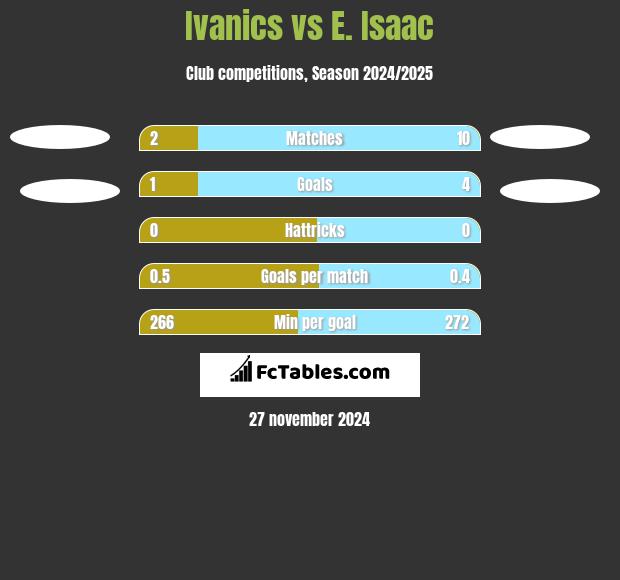 Ivanics vs E. Isaac h2h player stats