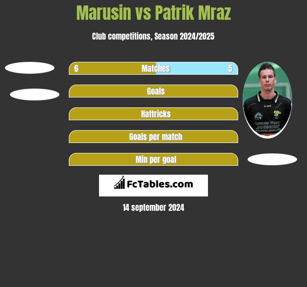 Marusin vs Patrik Mraz h2h player stats