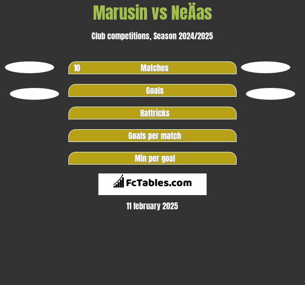 Marusin vs NeÄas h2h player stats