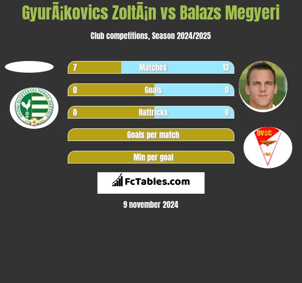 GyurÃ¡kovics ZoltÃ¡n vs Balazs Megyeri h2h player stats