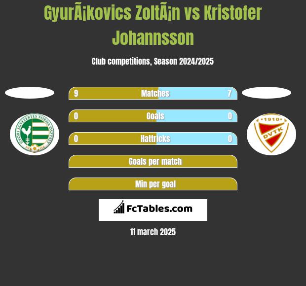 GyurÃ¡kovics ZoltÃ¡n vs Kristofer Johannsson h2h player stats