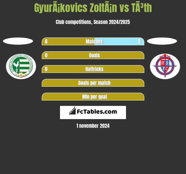 GyurÃ¡kovics ZoltÃ¡n vs TÃ³th h2h player stats