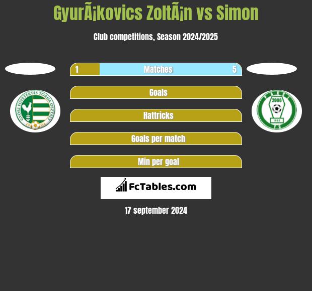 GyurÃ¡kovics ZoltÃ¡n vs Simon h2h player stats