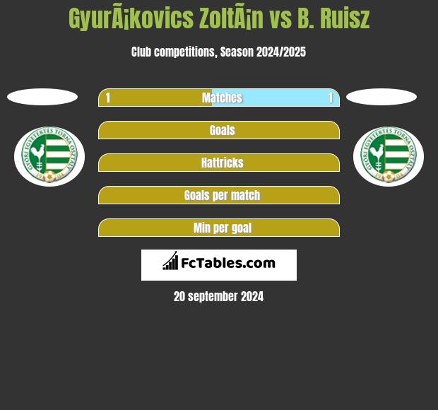 GyurÃ¡kovics ZoltÃ¡n vs B. Ruisz h2h player stats